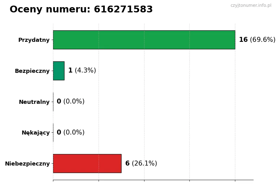Wykres przedstawiający oceny użytkowników w skali 1-5 dla numeru 616271583