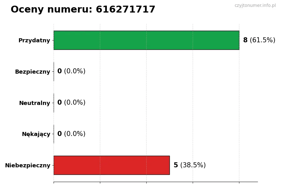 Wykres przedstawiający oceny użytkowników w skali 1-5 dla numeru 616271717