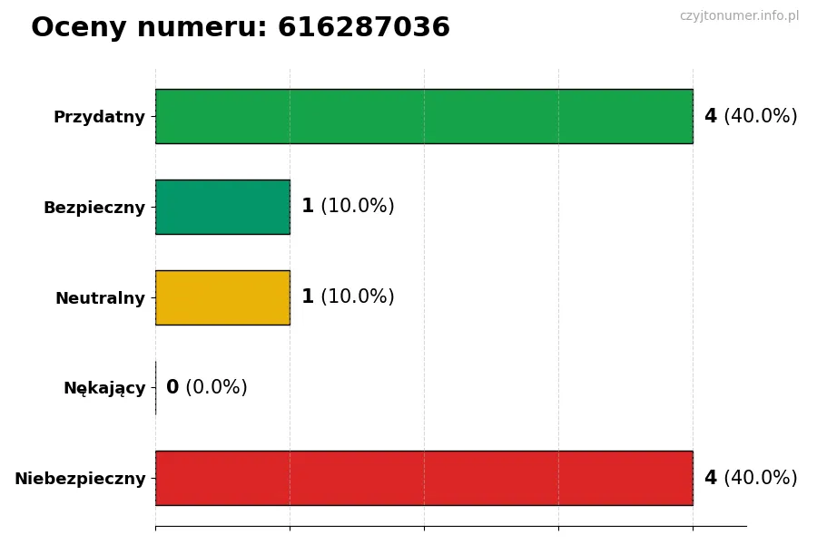 Wykres przedstawiający oceny użytkowników w skali 1-5 dla numeru 616287036