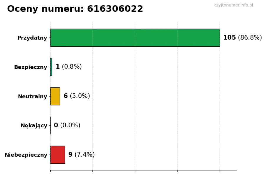 Wykres przedstawiający oceny użytkowników w skali 1-5 dla numeru 616306022