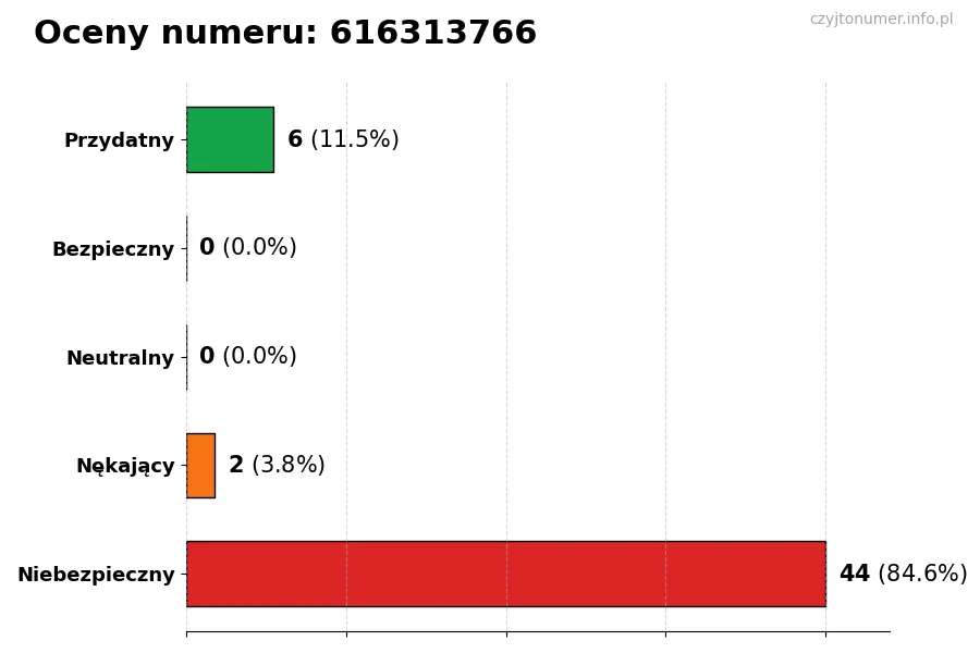 Wykres przedstawiający oceny użytkowników w skali 1-5 dla numeru 616313766