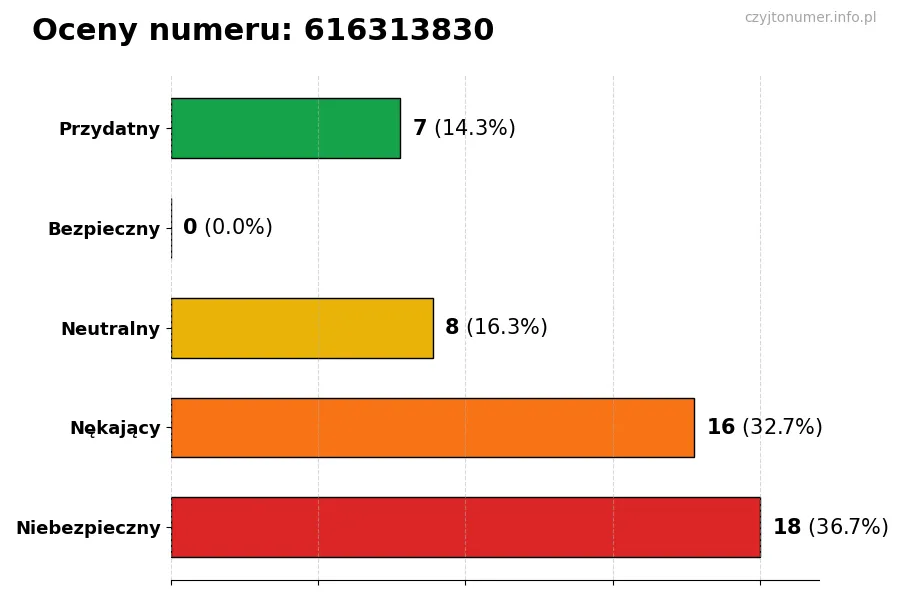 Wykres przedstawiający oceny użytkowników w skali 1-5 dla numeru 616313830