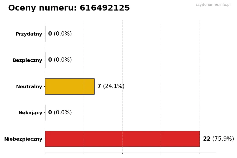 Wykres przedstawiający oceny użytkowników w skali 1-5 dla numeru 616492125