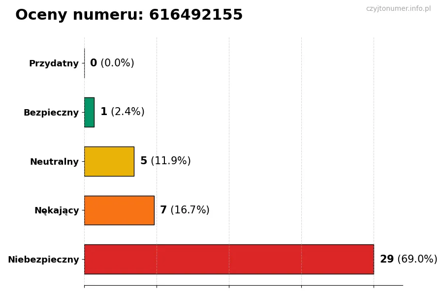 Wykres przedstawiający oceny użytkowników w skali 1-5 dla numeru 616492155