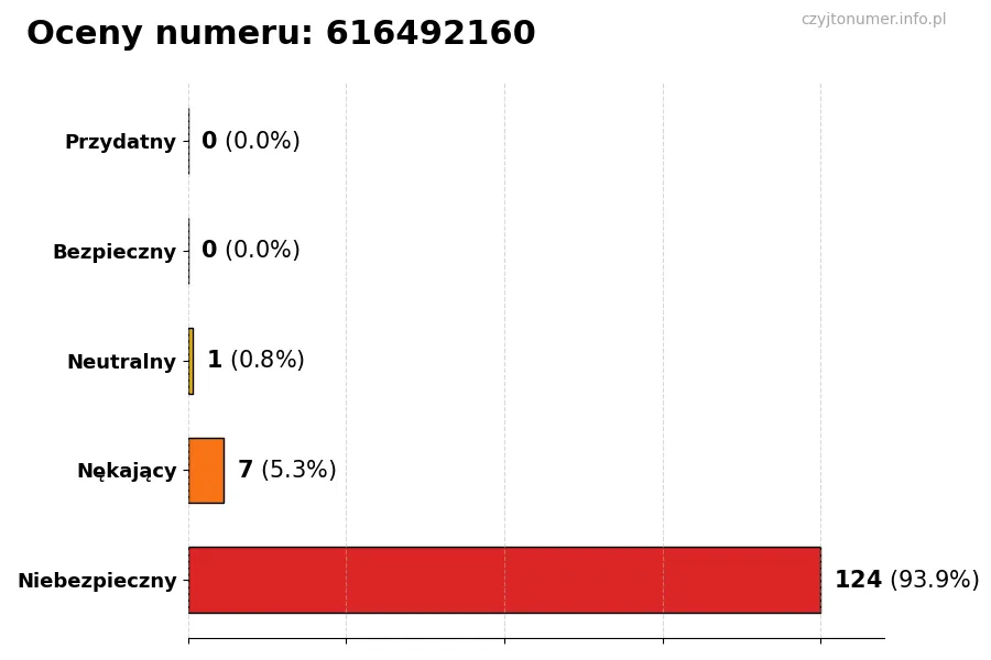 Wykres przedstawiający oceny użytkowników w skali 1-5 dla numeru 616492160