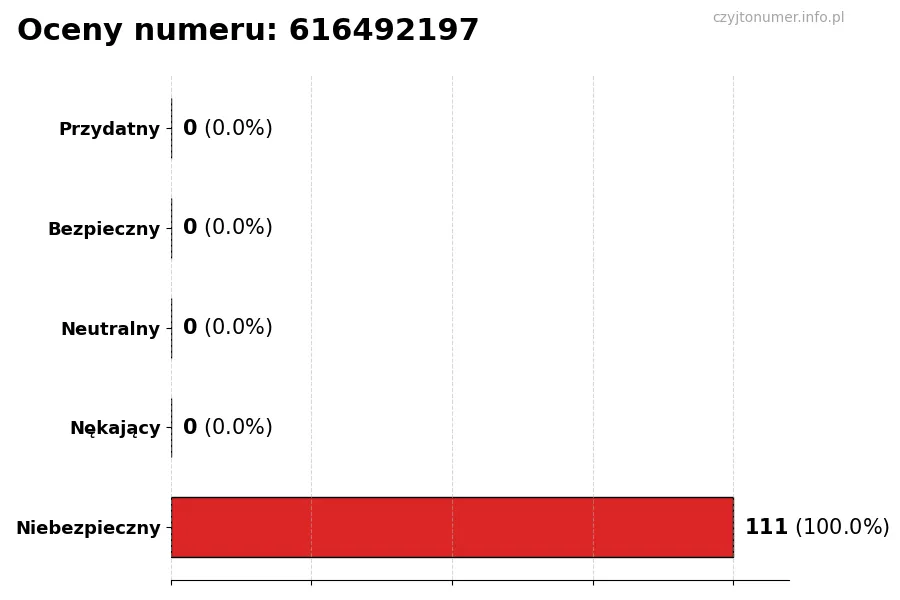 Wykres przedstawiający oceny użytkowników w skali 1-5 dla numeru 616492197
