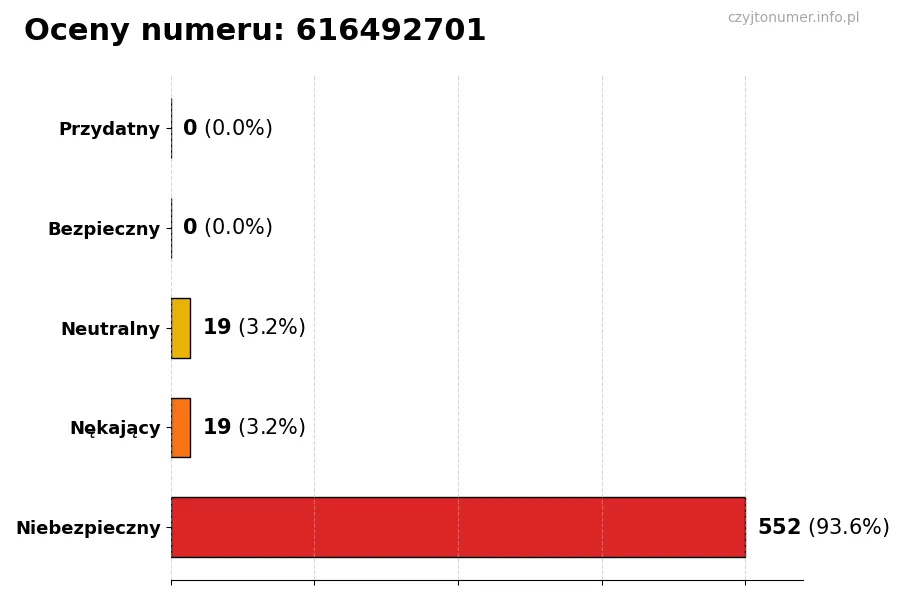 Wykres przedstawiający oceny użytkowników w skali 1-5 dla numeru 616492701