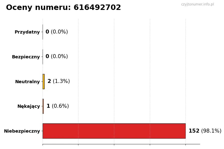 Wykres przedstawiający oceny użytkowników w skali 1-5 dla numeru 616492702