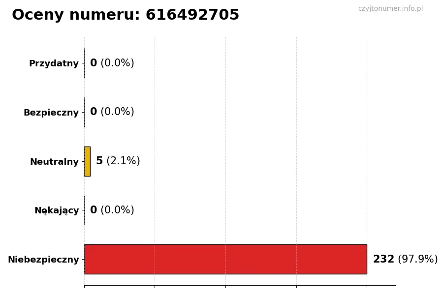 Wykres przedstawiający oceny użytkowników w skali 1-5 dla numeru 616492705