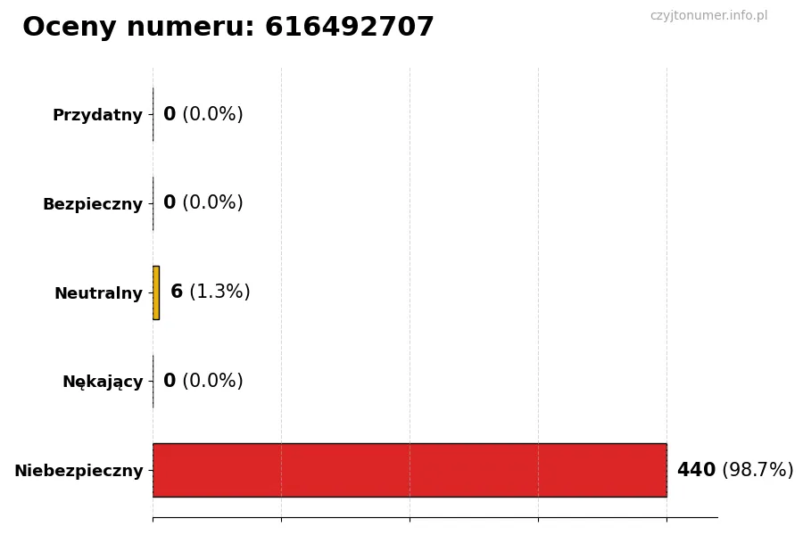 Wykres przedstawiający oceny użytkowników w skali 1-5 dla numeru 616492707