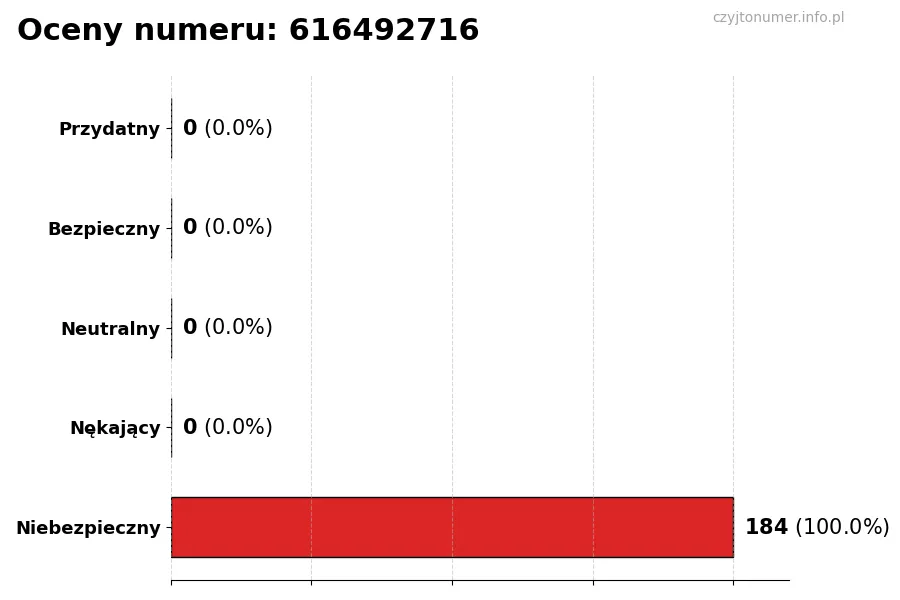 Wykres przedstawiający oceny użytkowników w skali 1-5 dla numeru 616492716