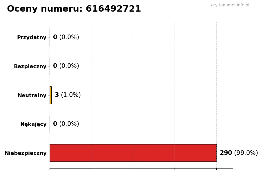 Wykres przedstawiający oceny użytkowników w skali 1-5 dla numeru 616492721