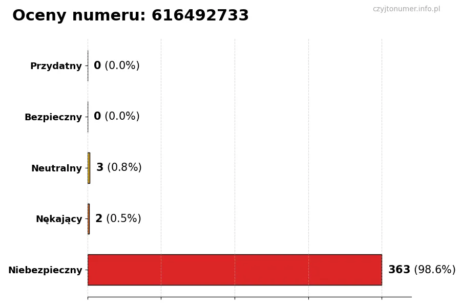 Wykres przedstawiający oceny użytkowników w skali 1-5 dla numeru 616492733