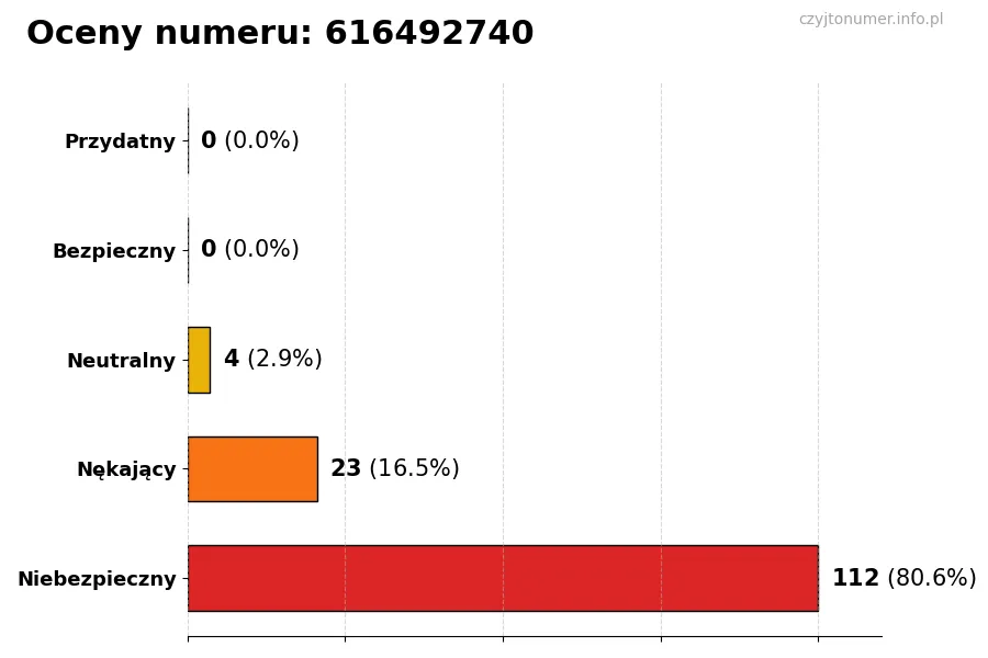 Wykres przedstawiający oceny użytkowników w skali 1-5 dla numeru 616492740