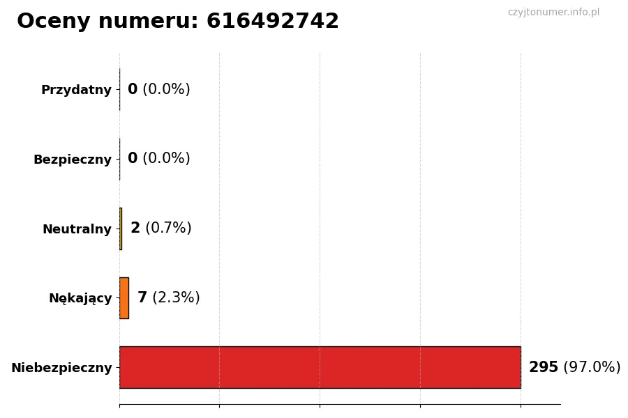Wykres przedstawiający oceny użytkowników w skali 1-5 dla numeru 616492742