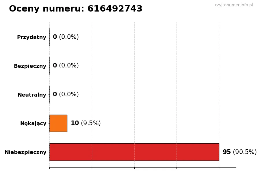 Wykres przedstawiający oceny użytkowników w skali 1-5 dla numeru 616492743