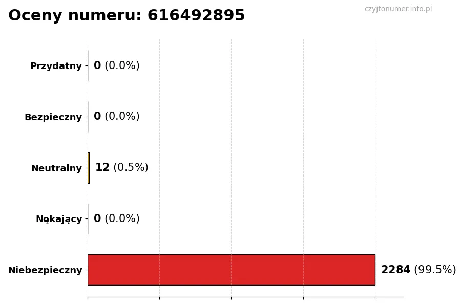 Wykres przedstawiający oceny użytkowników w skali 1-5 dla numeru 616492895