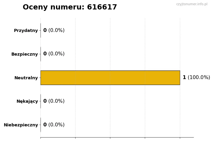 Wykres przedstawiający oceny użytkowników w skali 1-5 dla numeru 616617