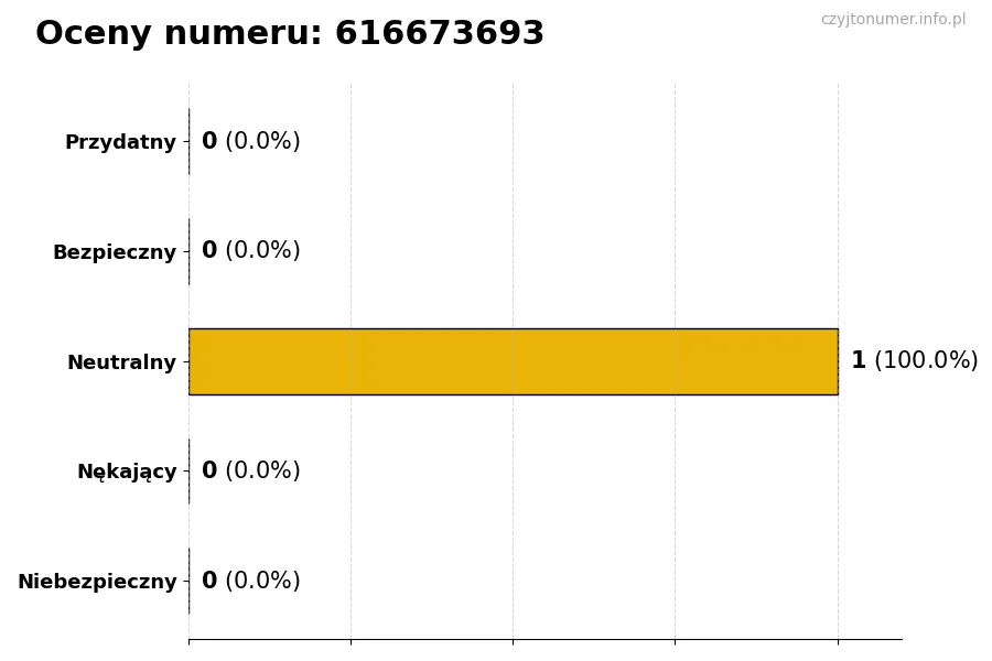 Wykres przedstawiający oceny użytkowników w skali 1-5 dla numeru 616673693