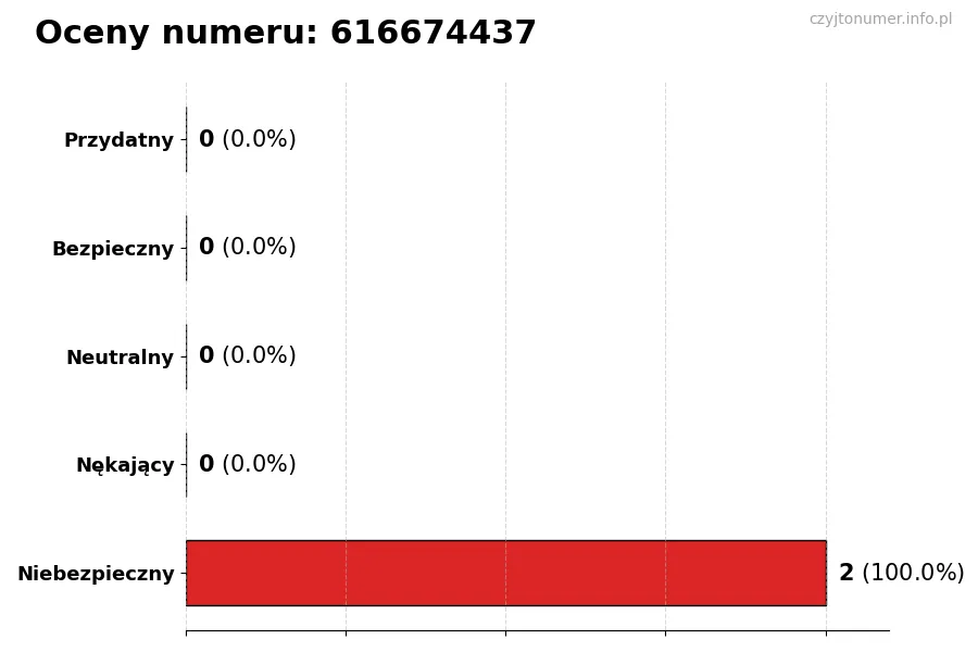 Wykres przedstawiający oceny użytkowników w skali 1-5 dla numeru 616674437