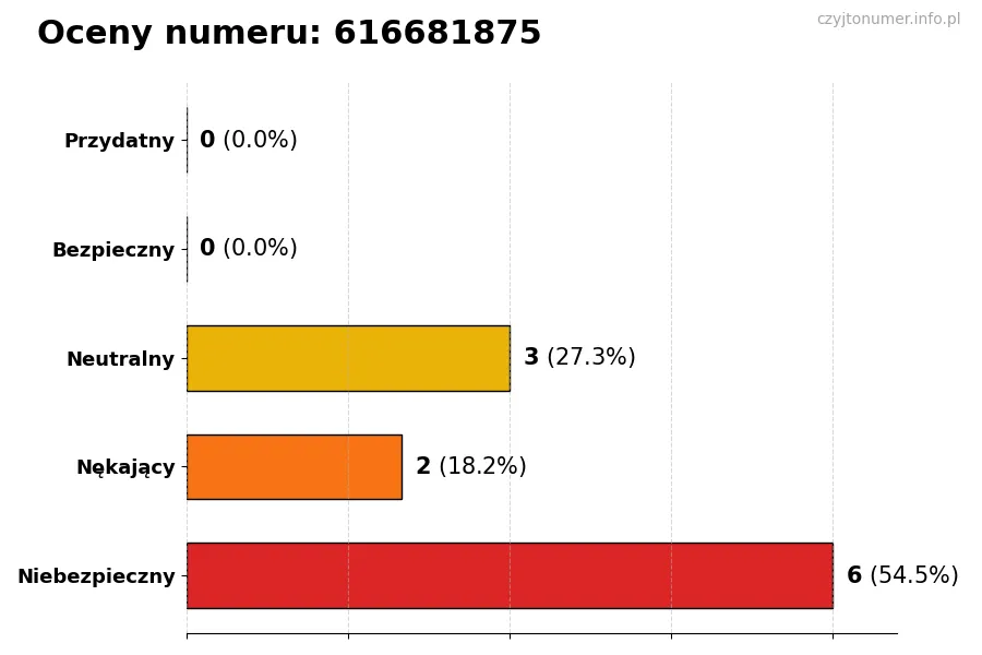 Wykres przedstawiający oceny użytkowników w skali 1-5 dla numeru 616681875
