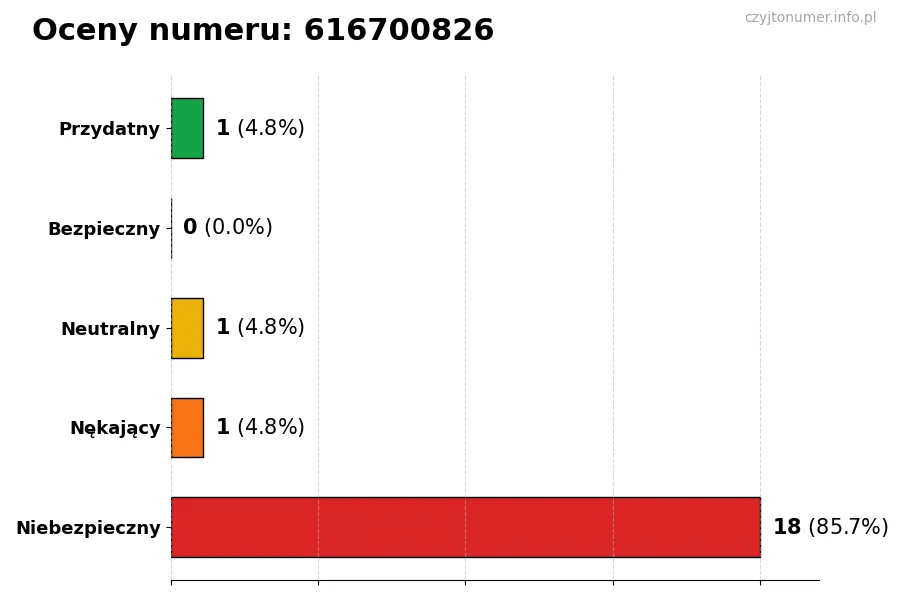 Wykres przedstawiający oceny użytkowników w skali 1-5 dla numeru 616700826