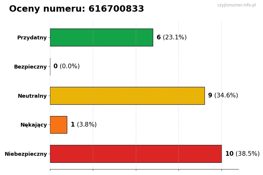 Wykres przedstawiający oceny użytkowników w skali 1-5 dla numeru 616700833