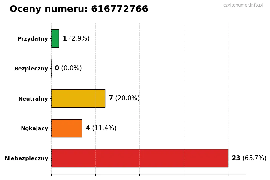 Wykres przedstawiający oceny użytkowników w skali 1-5 dla numeru 616772766