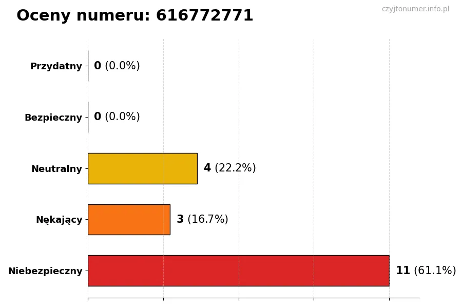 Wykres przedstawiający oceny użytkowników w skali 1-5 dla numeru 616772771