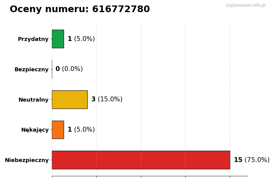 Wykres przedstawiający oceny użytkowników w skali 1-5 dla numeru 616772780