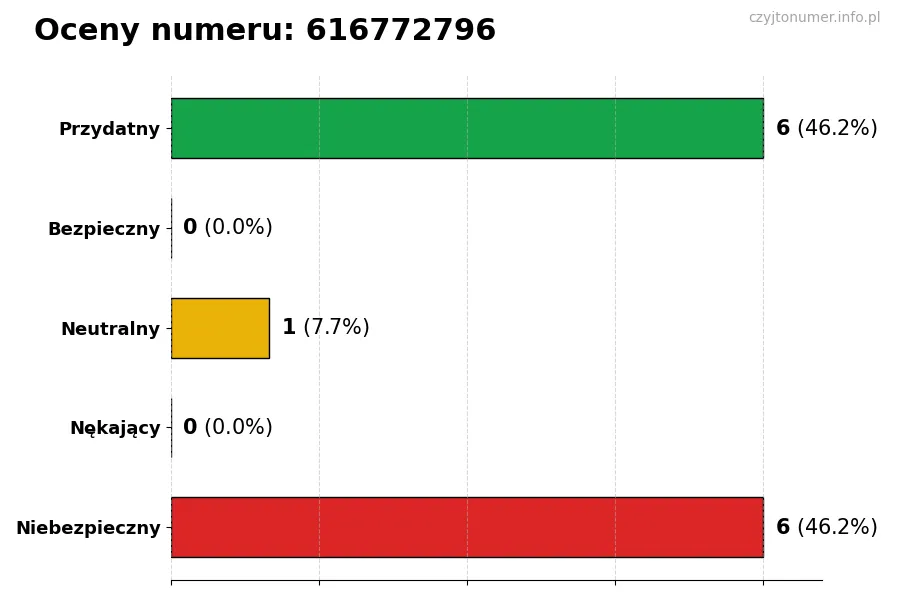 Wykres przedstawiający oceny użytkowników w skali 1-5 dla numeru 616772796