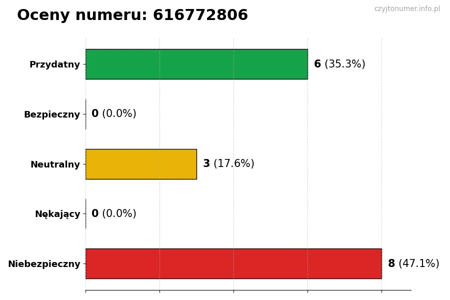 Wykres przedstawiający oceny użytkowników w skali 1-5 dla numeru 616772806