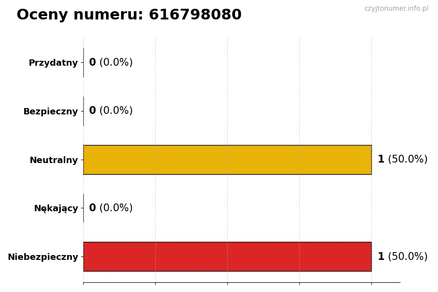 Wykres przedstawiający oceny użytkowników w skali 1-5 dla numeru 616798080