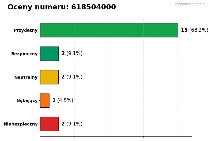 Wykres przedstawiający oceny użytkowników w skali 1-5 dla numeru 618504000