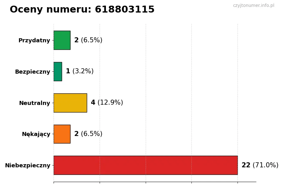 Wykres przedstawiający oceny użytkowników w skali 1-5 dla numeru 618803115