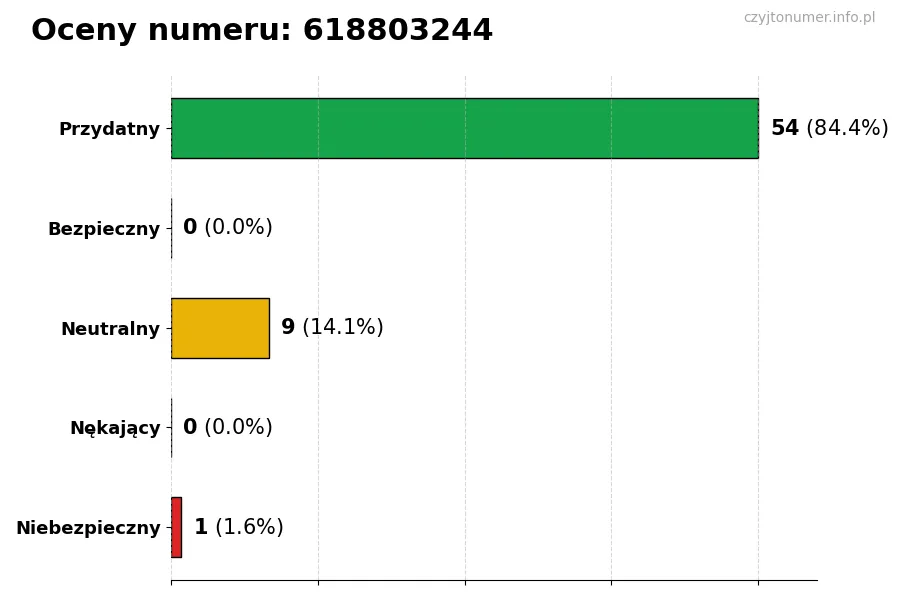Wykres przedstawiający oceny użytkowników w skali 1-5 dla numeru 618803244