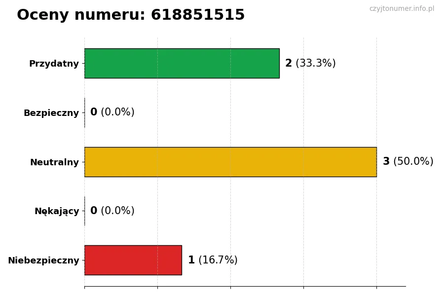 Wykres przedstawiający oceny użytkowników w skali 1-5 dla numeru 618851515