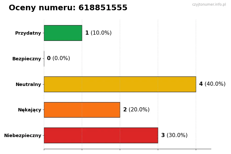 Wykres przedstawiający oceny użytkowników w skali 1-5 dla numeru 618851555