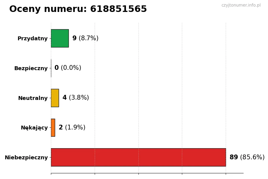 Wykres przedstawiający oceny użytkowników w skali 1-5 dla numeru 618851565