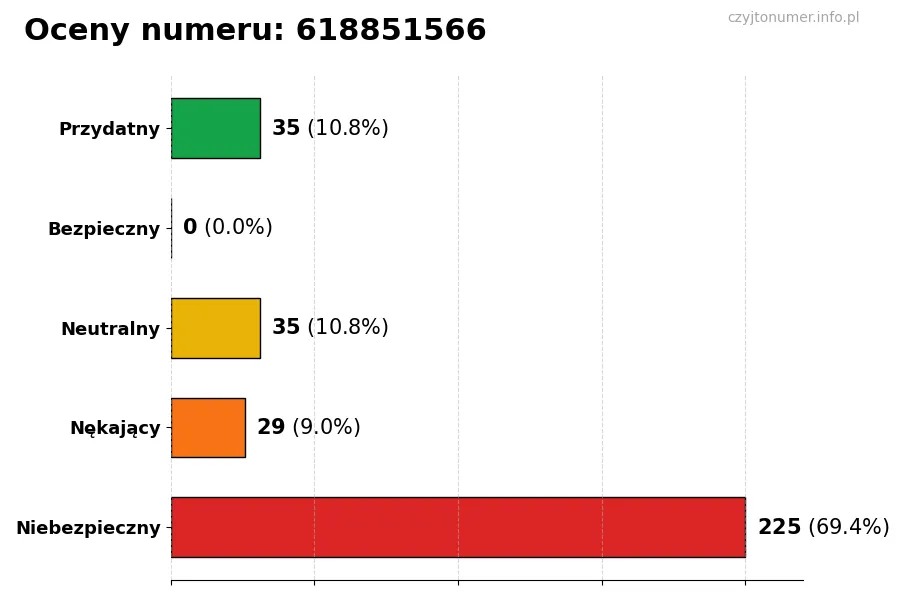 Wykres przedstawiający oceny użytkowników w skali 1-5 dla numeru 618851566
