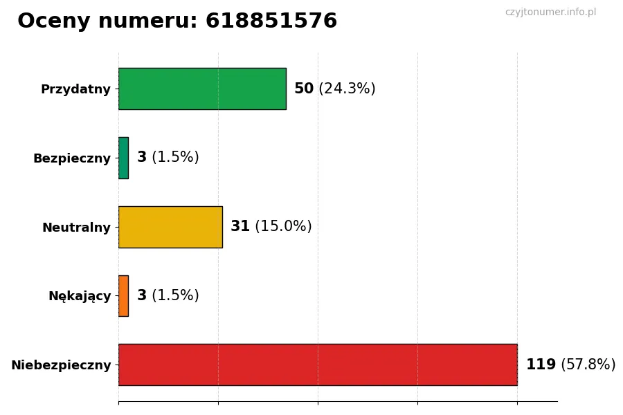Wykres przedstawiający oceny użytkowników w skali 1-5 dla numeru 618851576