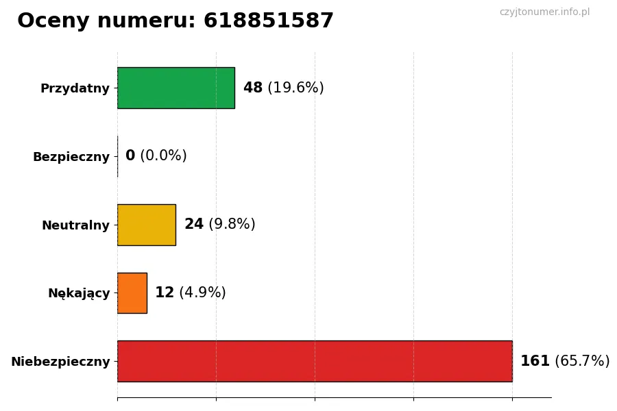 Wykres przedstawiający oceny użytkowników w skali 1-5 dla numeru 618851587