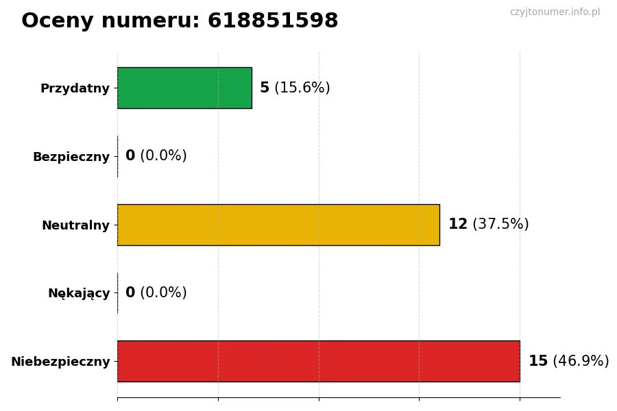 Wykres przedstawiający oceny użytkowników w skali 1-5 dla numeru 618851598