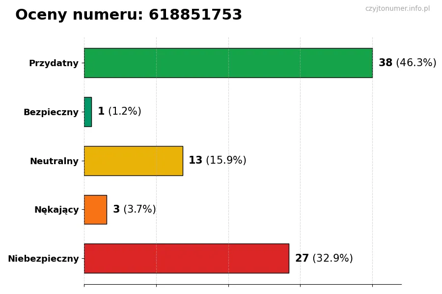 Wykres przedstawiający oceny użytkowników w skali 1-5 dla numeru 618851753
