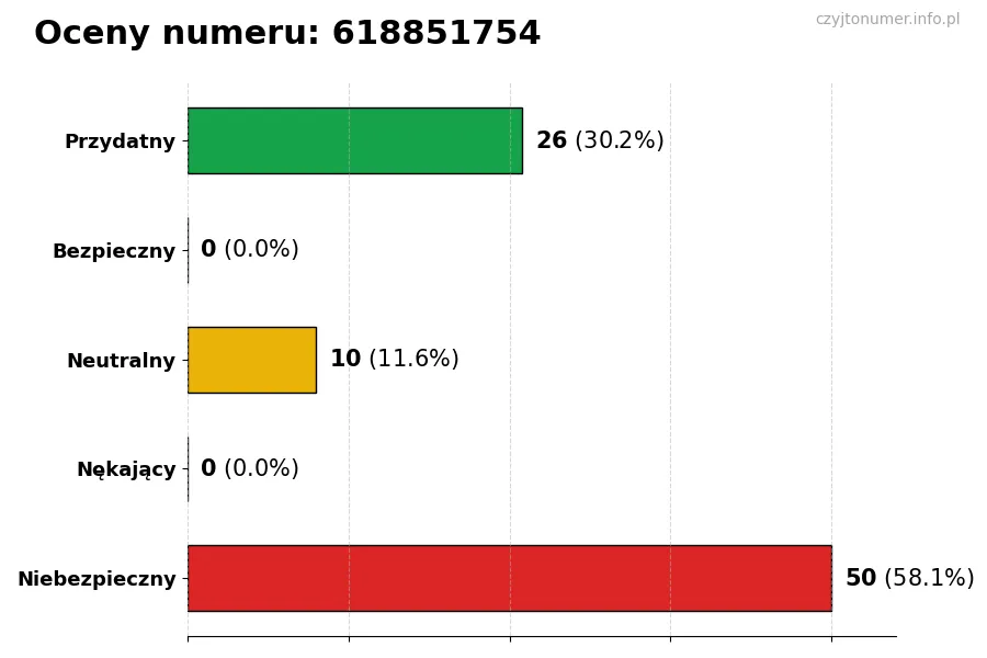 Wykres przedstawiający oceny użytkowników w skali 1-5 dla numeru 618851754
