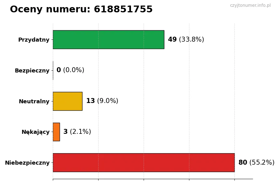 Wykres przedstawiający oceny użytkowników w skali 1-5 dla numeru 618851755