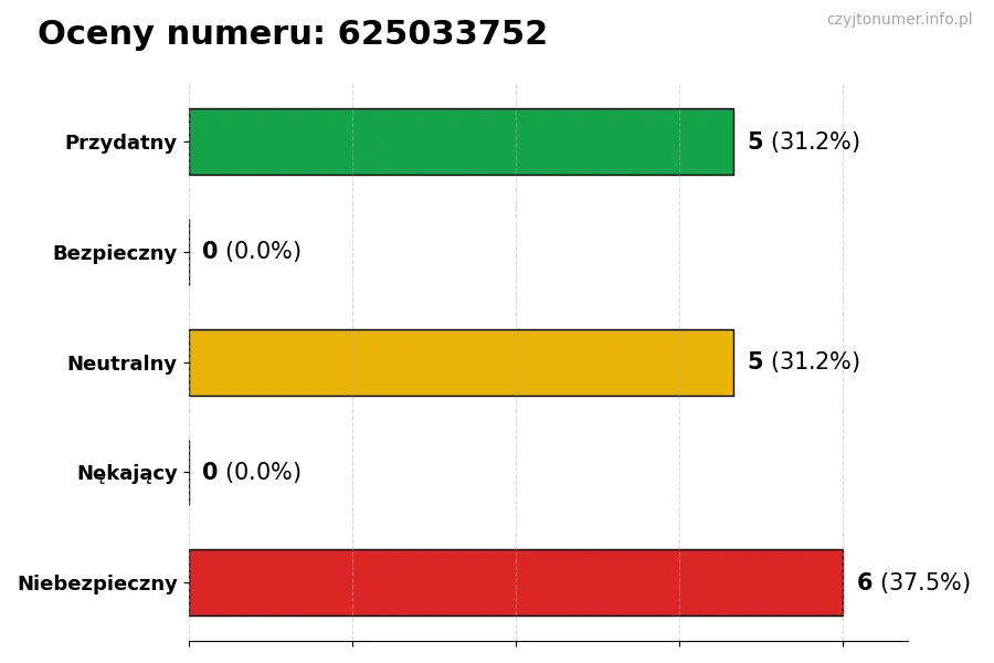 Wykres przedstawiający oceny użytkowników w skali 1-5 dla numeru 625033752