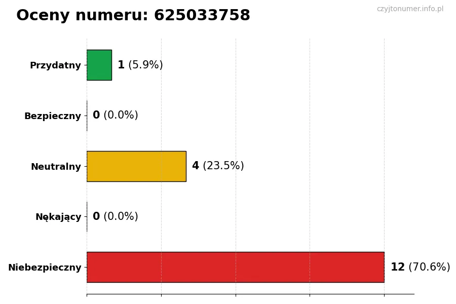 Wykres przedstawiający oceny użytkowników w skali 1-5 dla numeru 625033758