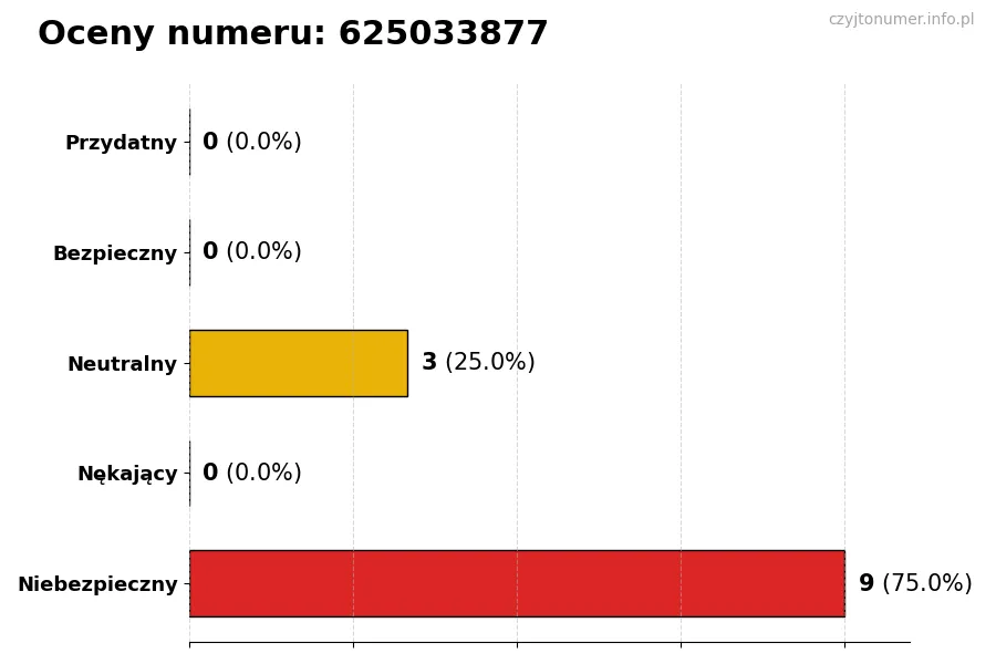 Wykres przedstawiający oceny użytkowników w skali 1-5 dla numeru 625033877