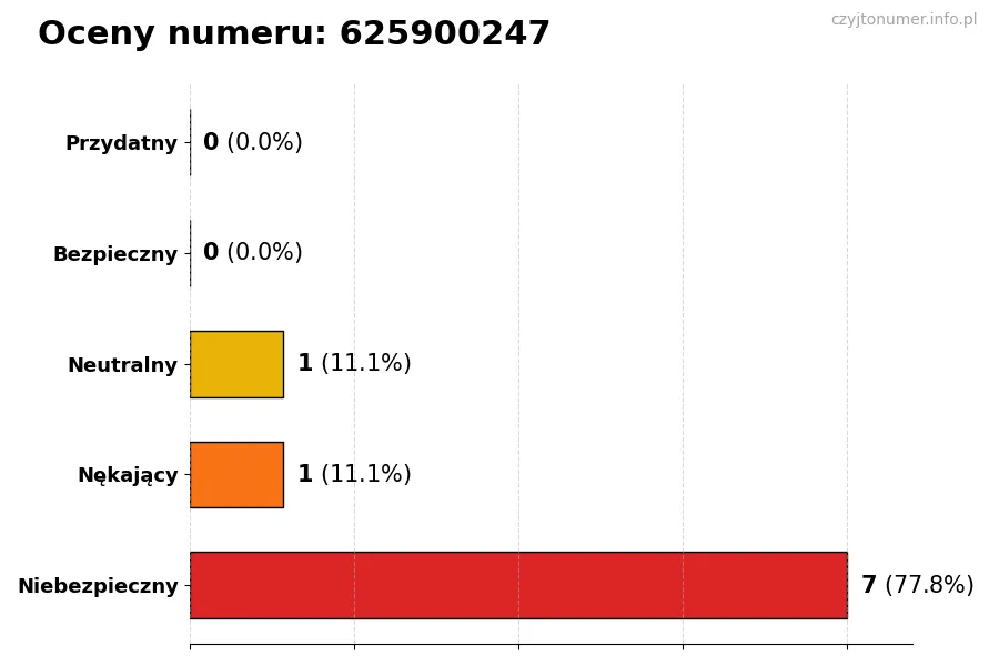 Wykres przedstawiający oceny użytkowników w skali 1-5 dla numeru 625900247